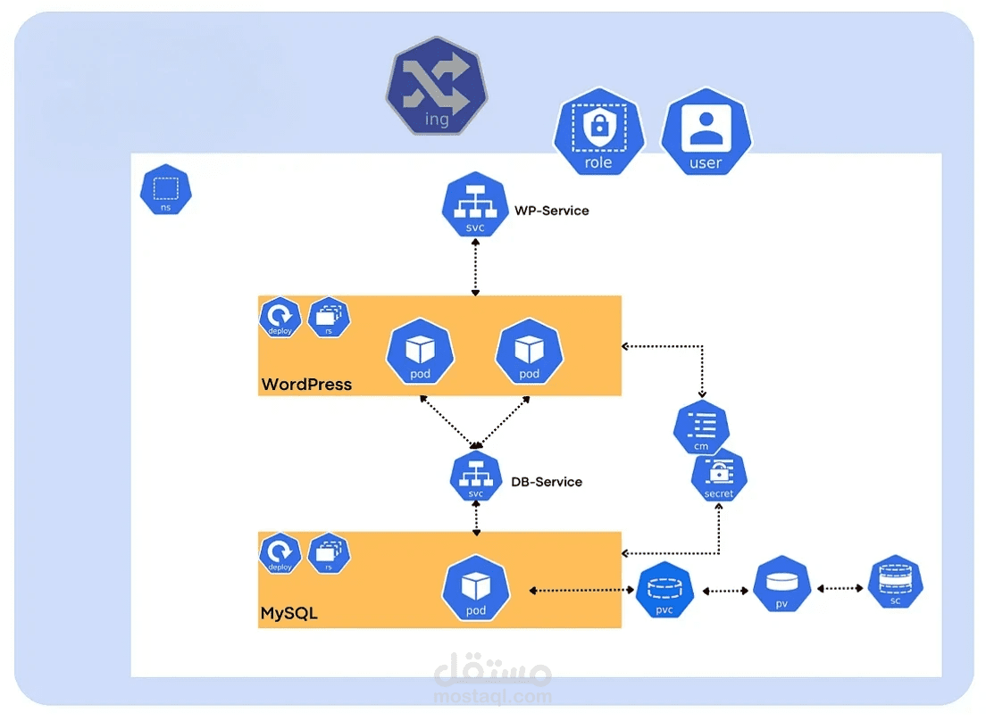 نشر تطبيق WordPress على Kubernetes مع Flask Microservice وMariaDB