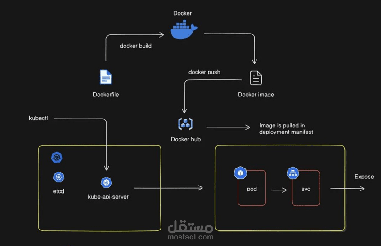 نشر تطبيق Todo بسيط على Kubernetes تم إنشاؤه بالكامل باستخدام kubeadm