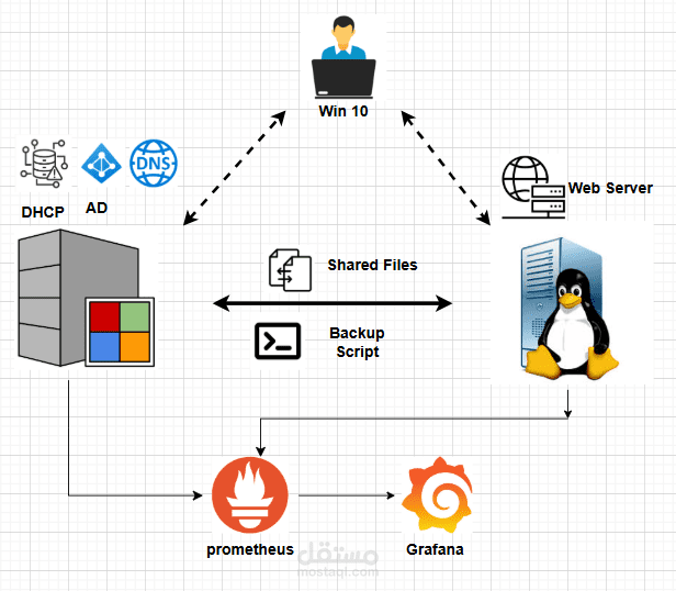 Hybrid Infrastructure With Monitoring Using Prometheus & Grafana