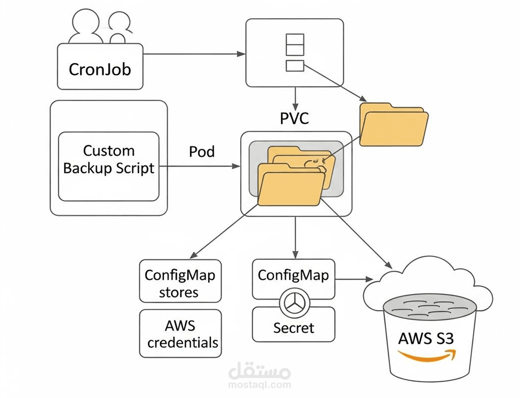 Kubernetes S3 Backup CronJob