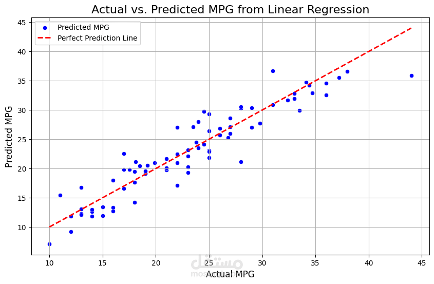 Auto MPG Prediction using Linear Regression