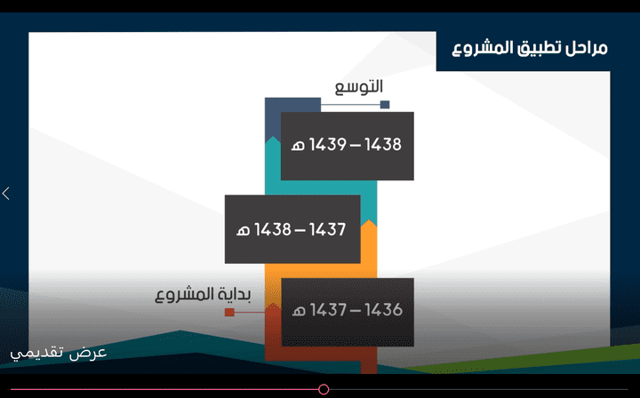 عرض تقديمي من بوربوينت الي فيديو احترافي