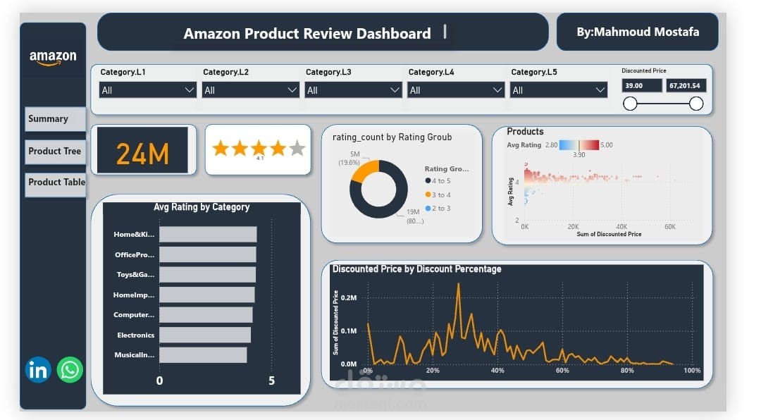 E-Commerce Sales  Amazon