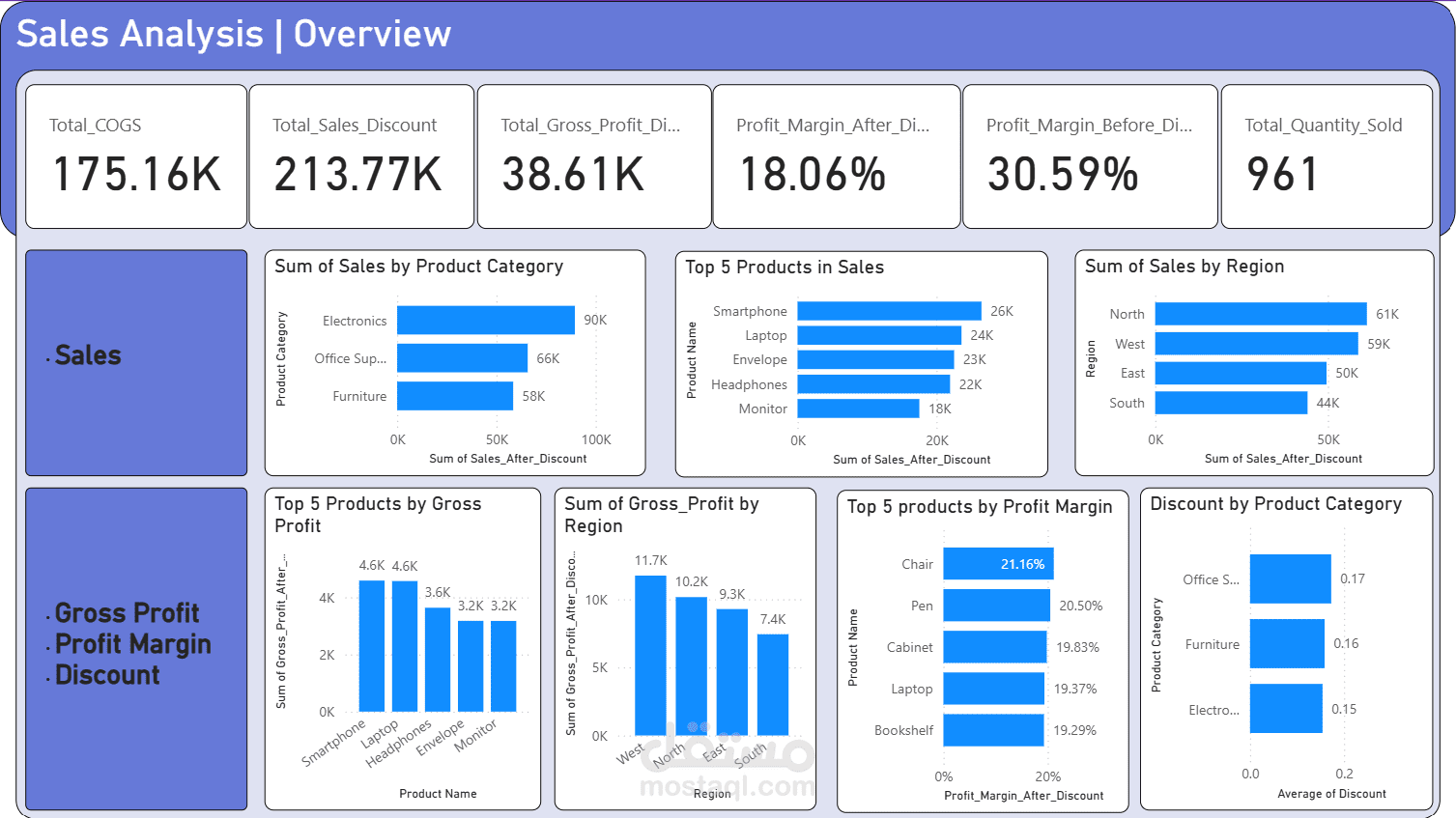 Sales Analysis
