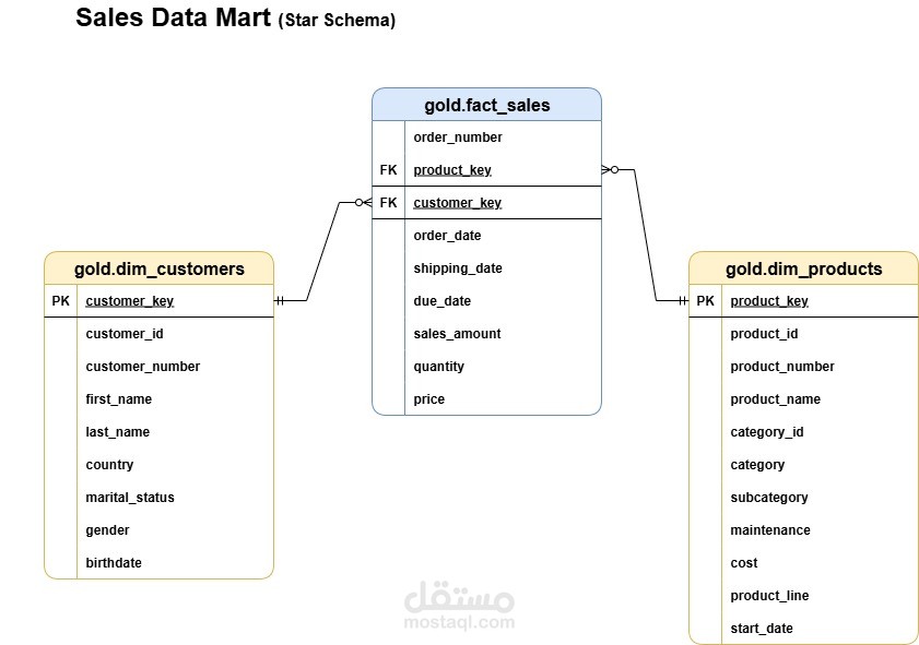 (ETL) SQL Data-Warehouse