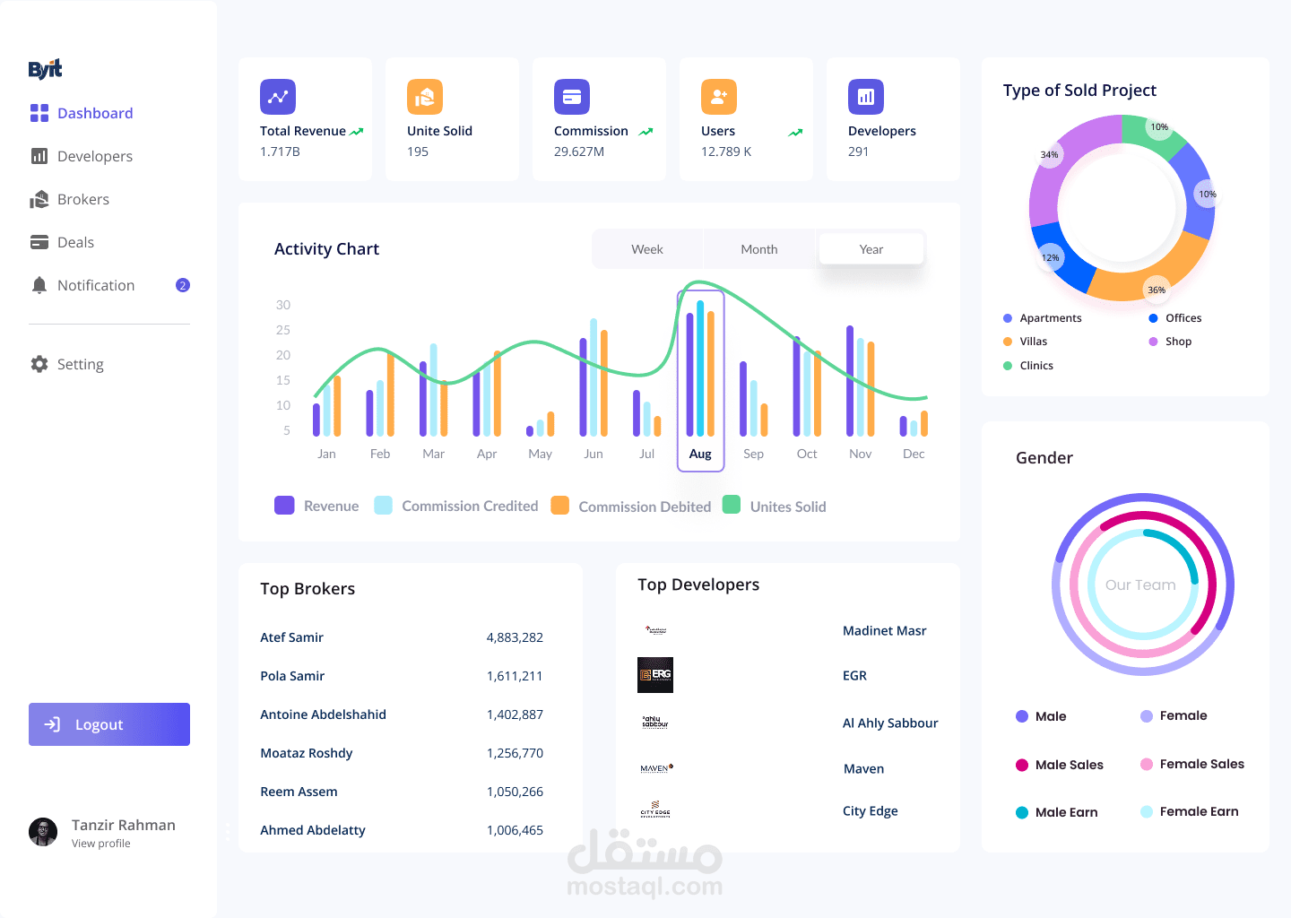 لوحة معلومات العقارات - تصميم تجربة المستخدم وواجهة المستخدم
