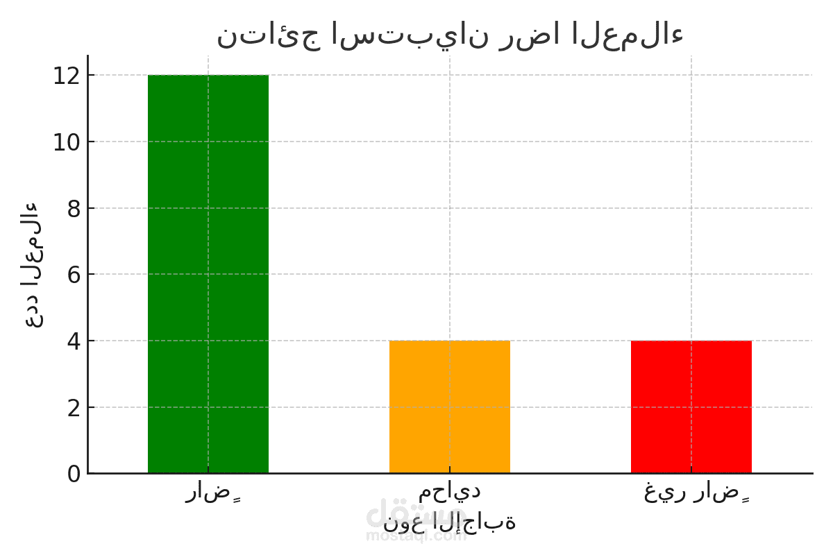 قمت بإدخال بيانات استبيان لرضا العملاء عن خدمة معينة