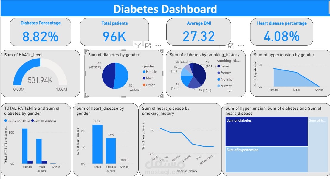 Diabetics dashboard