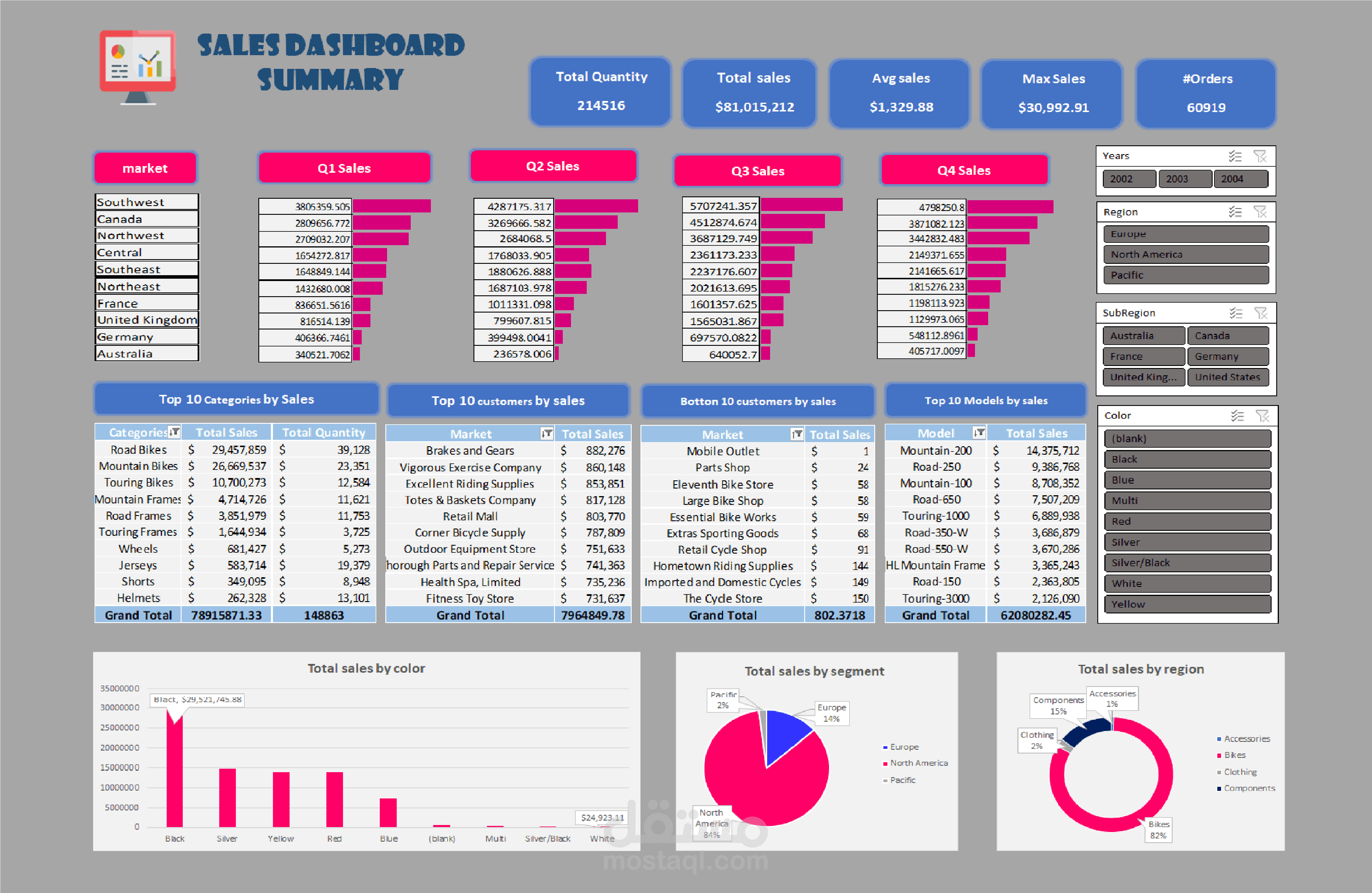 تحليل مبيعات إلكترونية عالمية وتصميم Global Sales Dashboard باستخدام Excel