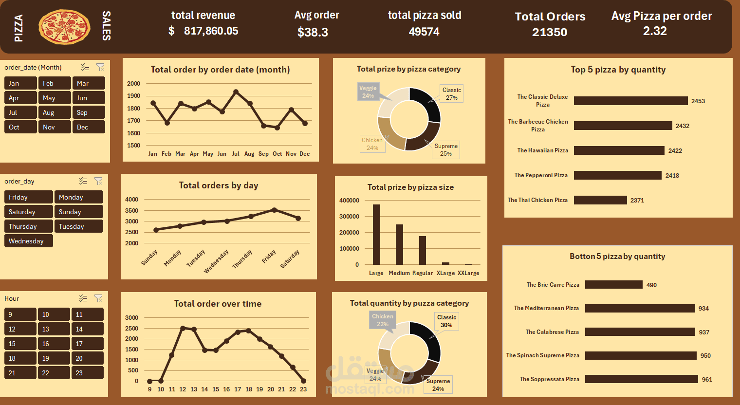 تحليل مبيعات سلسلة مطاعم بيتزا وتصميم Pizza Sales Dashboard باستخدام Excel