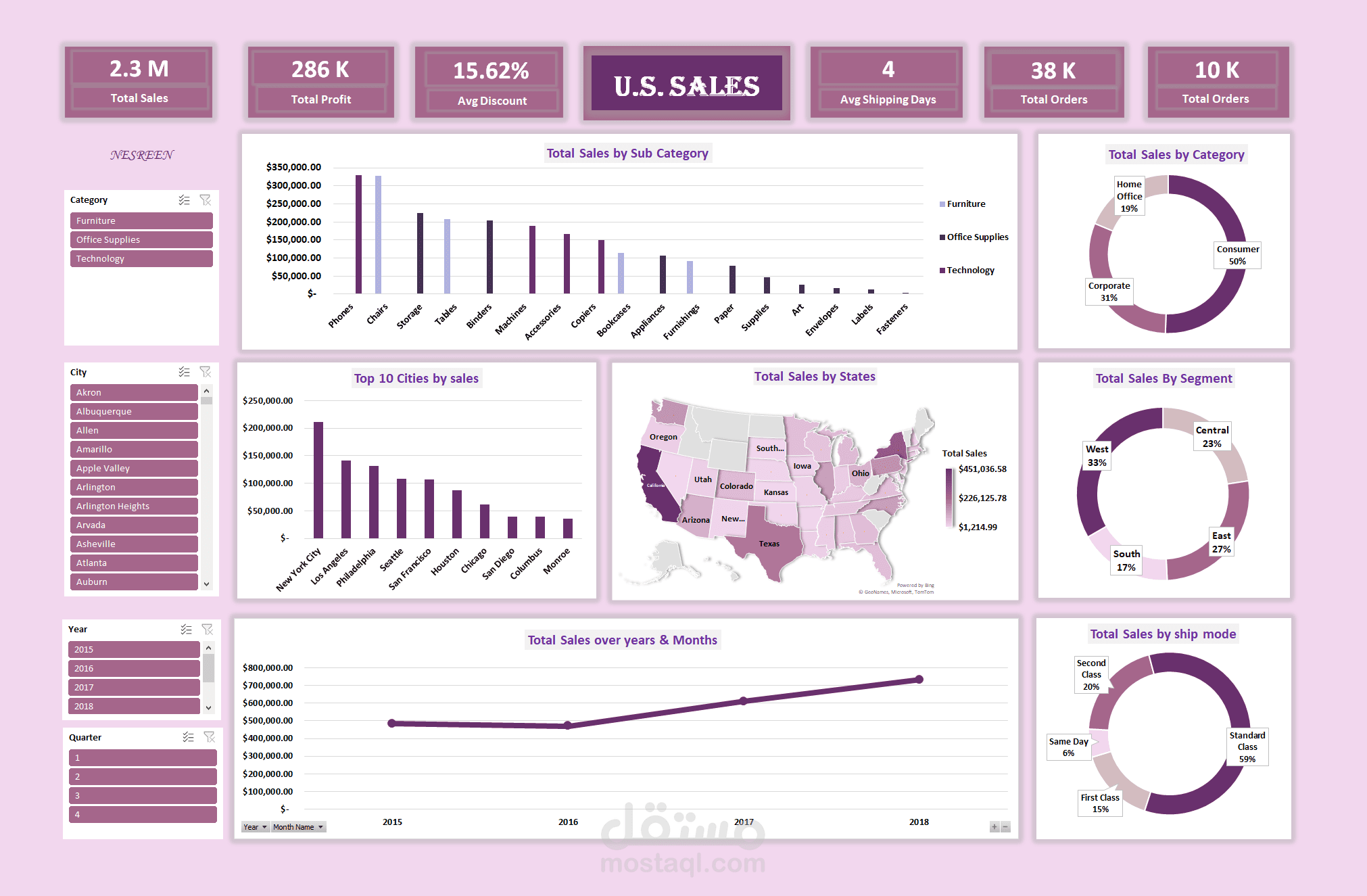 لوحه تحكم Dashboard تفاعليه لمبيعات منتجات بالولايات المتحده باستخدام الاكسل excel و الpower query
