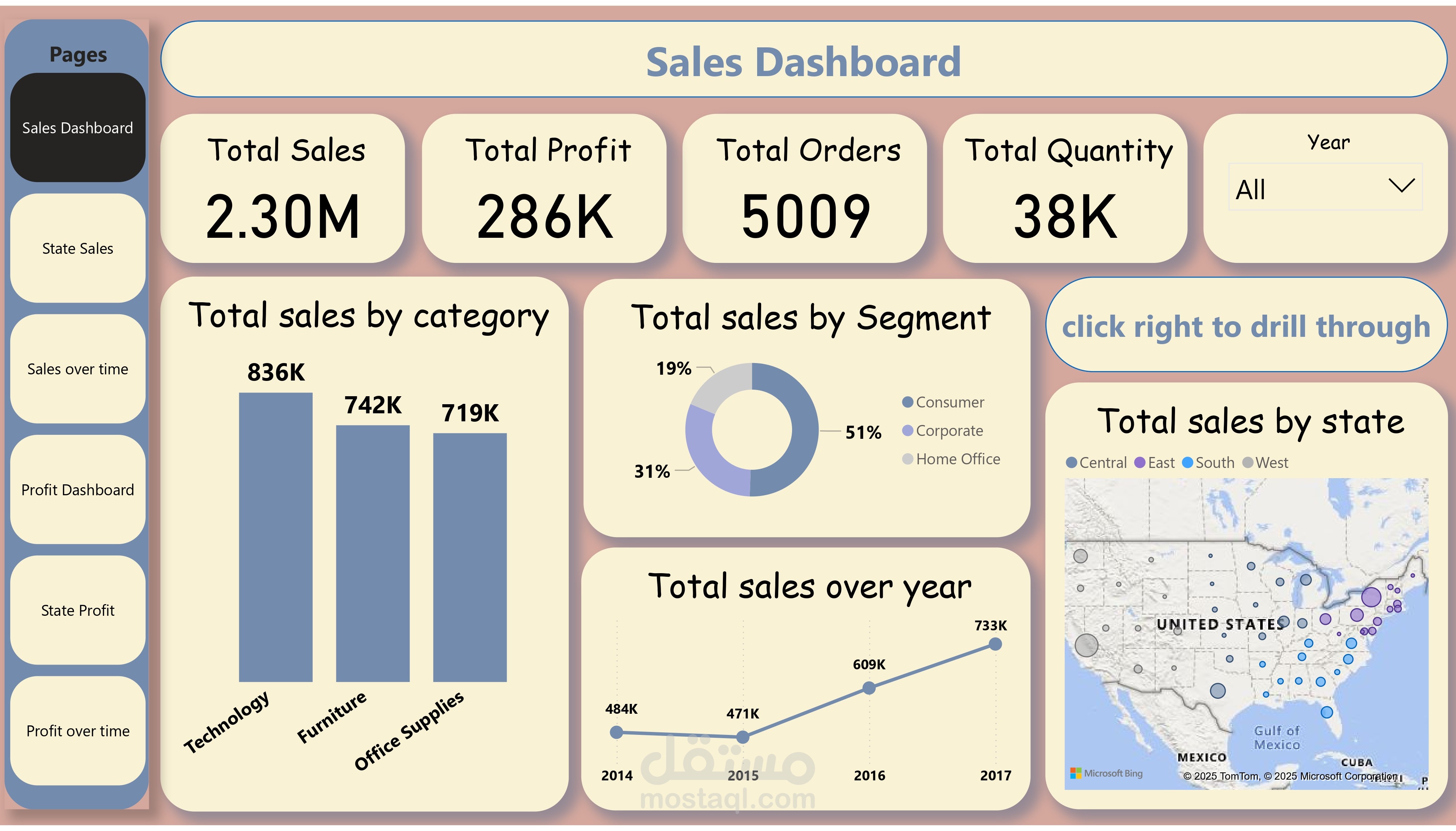 لوحة تحكم تفاعلية لتحليل مبيعات وأرباح الأعمال في الولايات المتحدة باستخدام Power BI