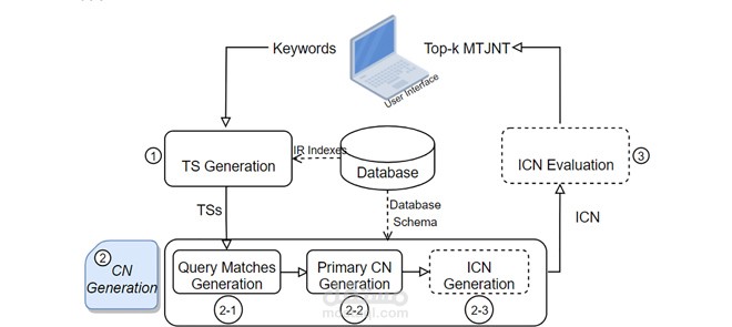"Efficient Top-k Keyword Search in Relational Databases Considering Integrated Candidate Network," IEEE Access, July 25, 2024.