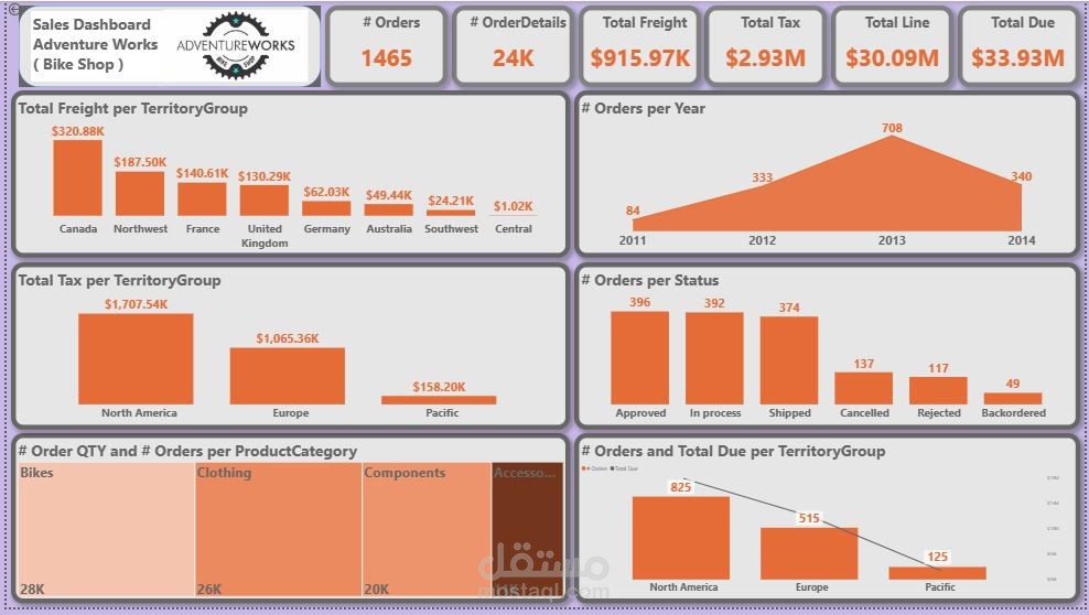 لوحة معلومات Power BI لتحليل مبيعات – مشروع BI متكامل من ملف Excel