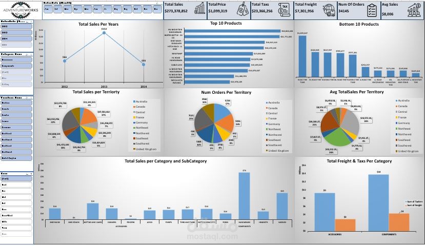 تحليل بيانات مبيعات باستخدام Excel – نمذجة وتصميم داشبورد تفاعلي