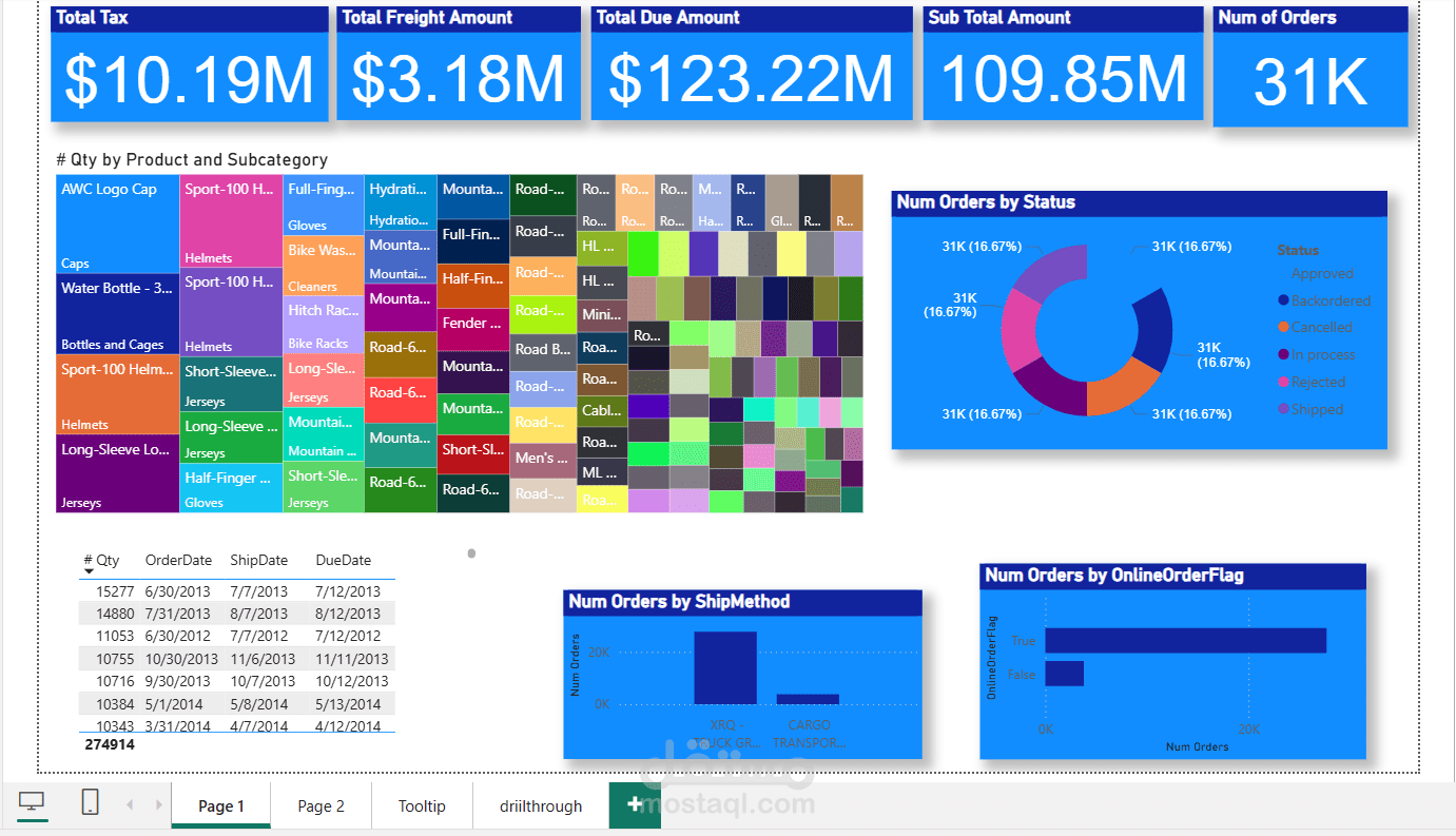 “End‑to‑End Sales Insights: From Tax to Fulfillment”
