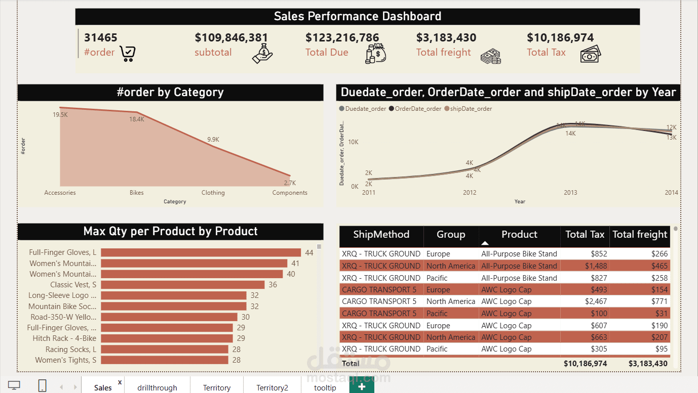 "Comprehensive Analytical View of Product Sales, Shipping Metrics, and Tax Indicators"