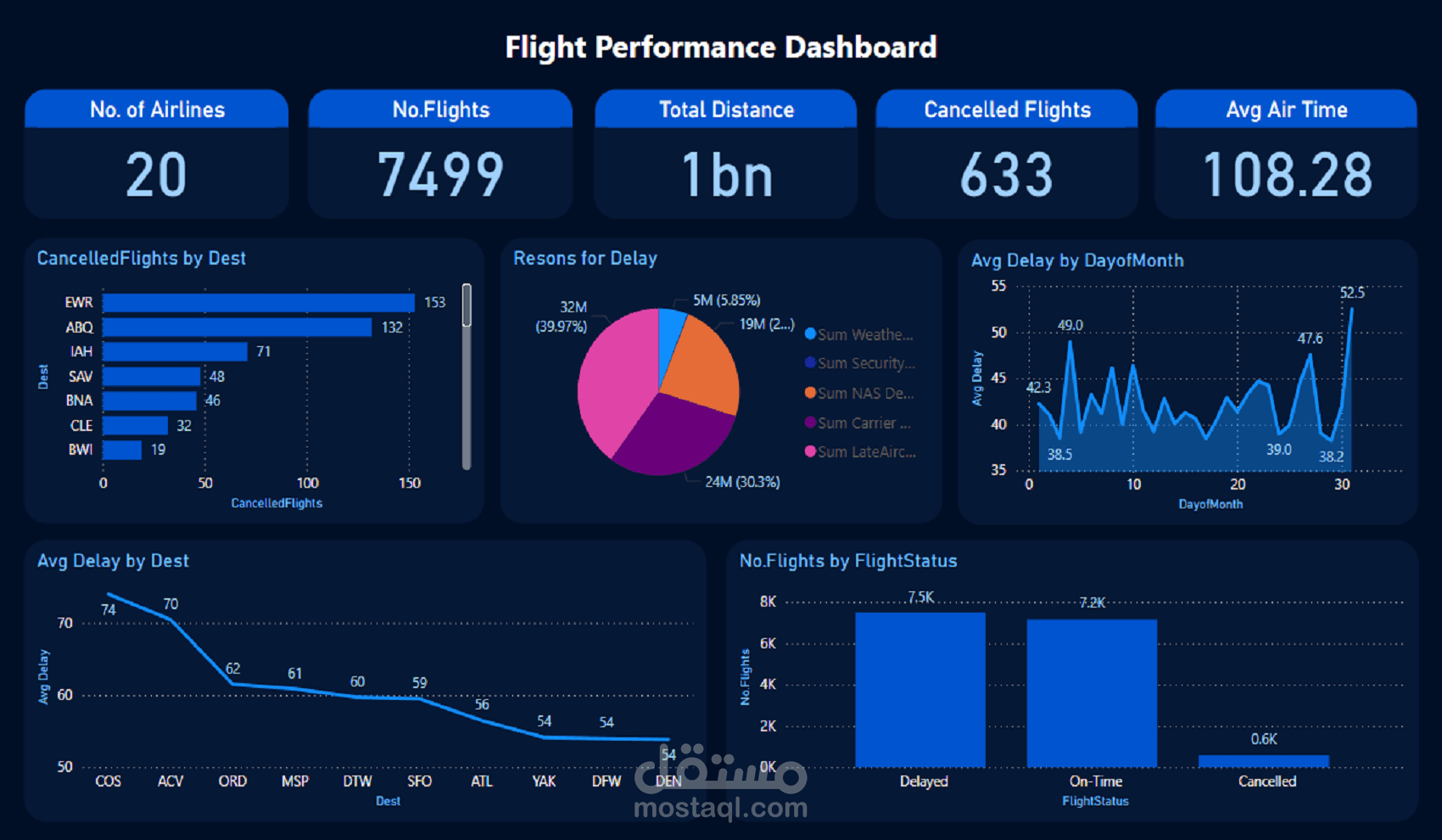 إنشاء لوحات تحكم احترافية  Dashboard باستخدام Power BI
