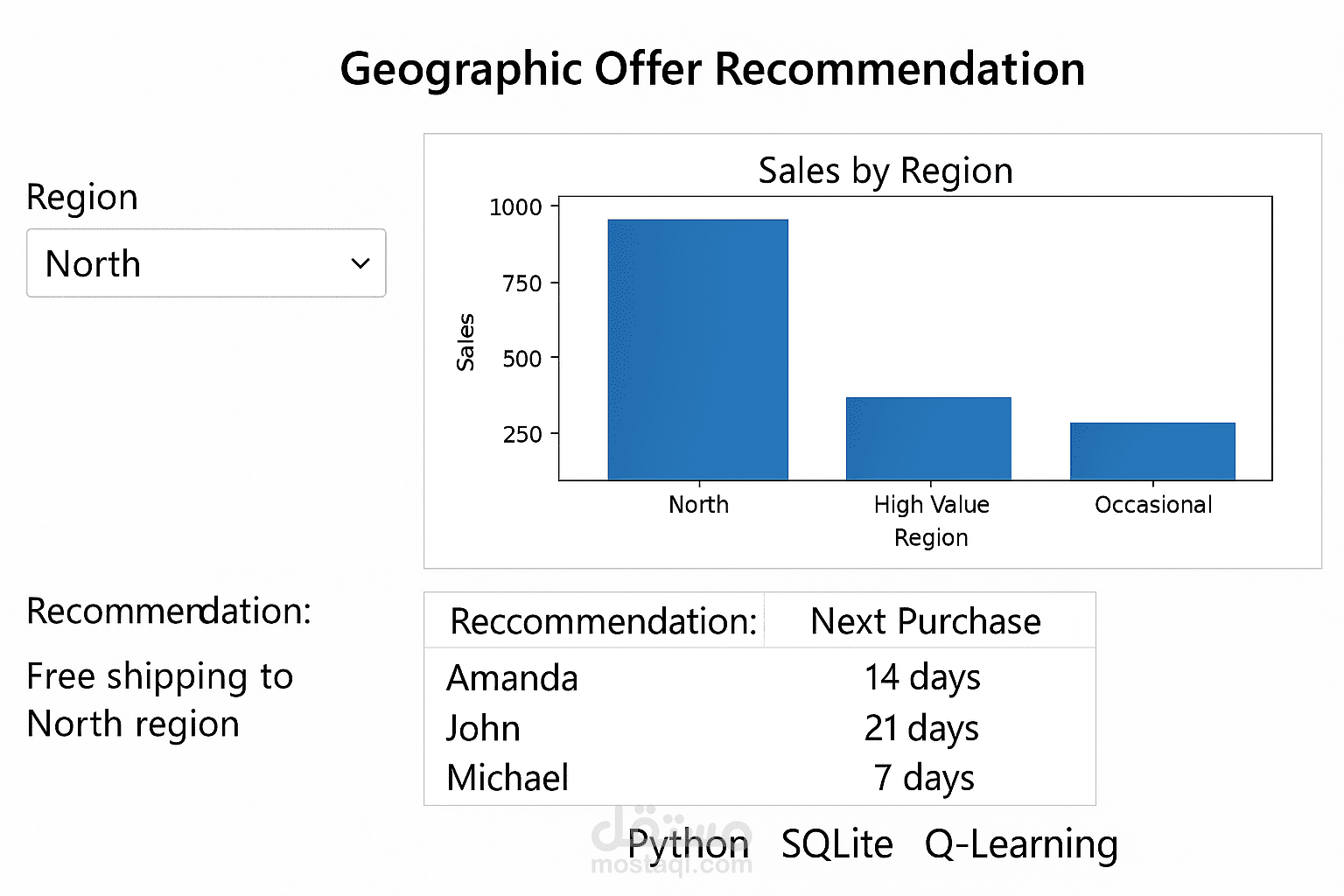 نظام تحليل بيانات العملاء وتوقع أنماط الشراء باستخدام Python وSQLite