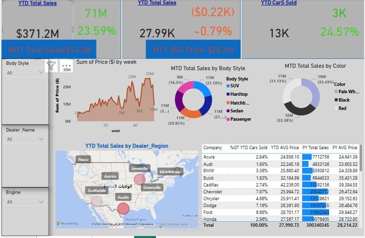 Data analysis of car sales in the United States, the largest selling state, and the most popular car brands in America using the power pi