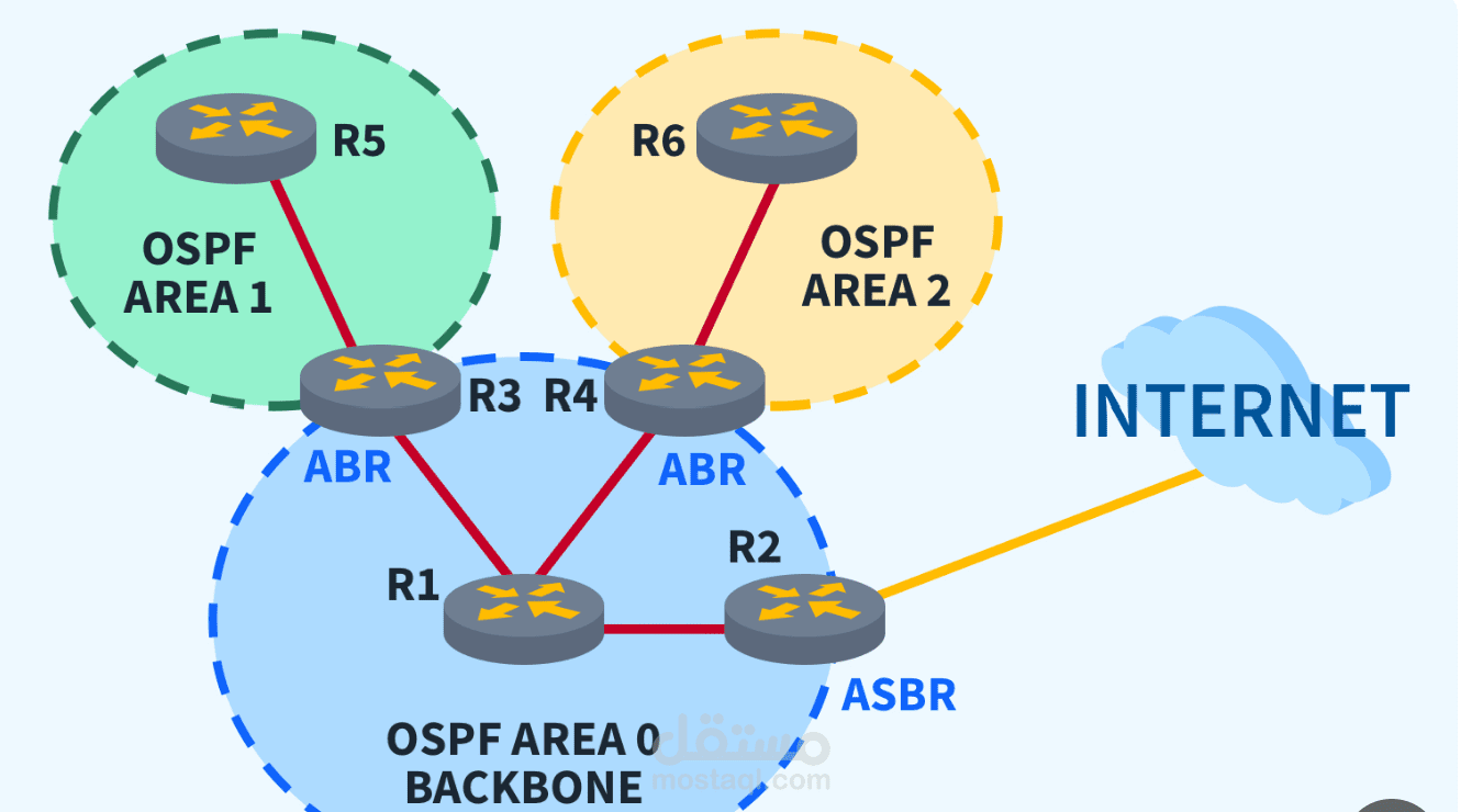 شبكة ospf