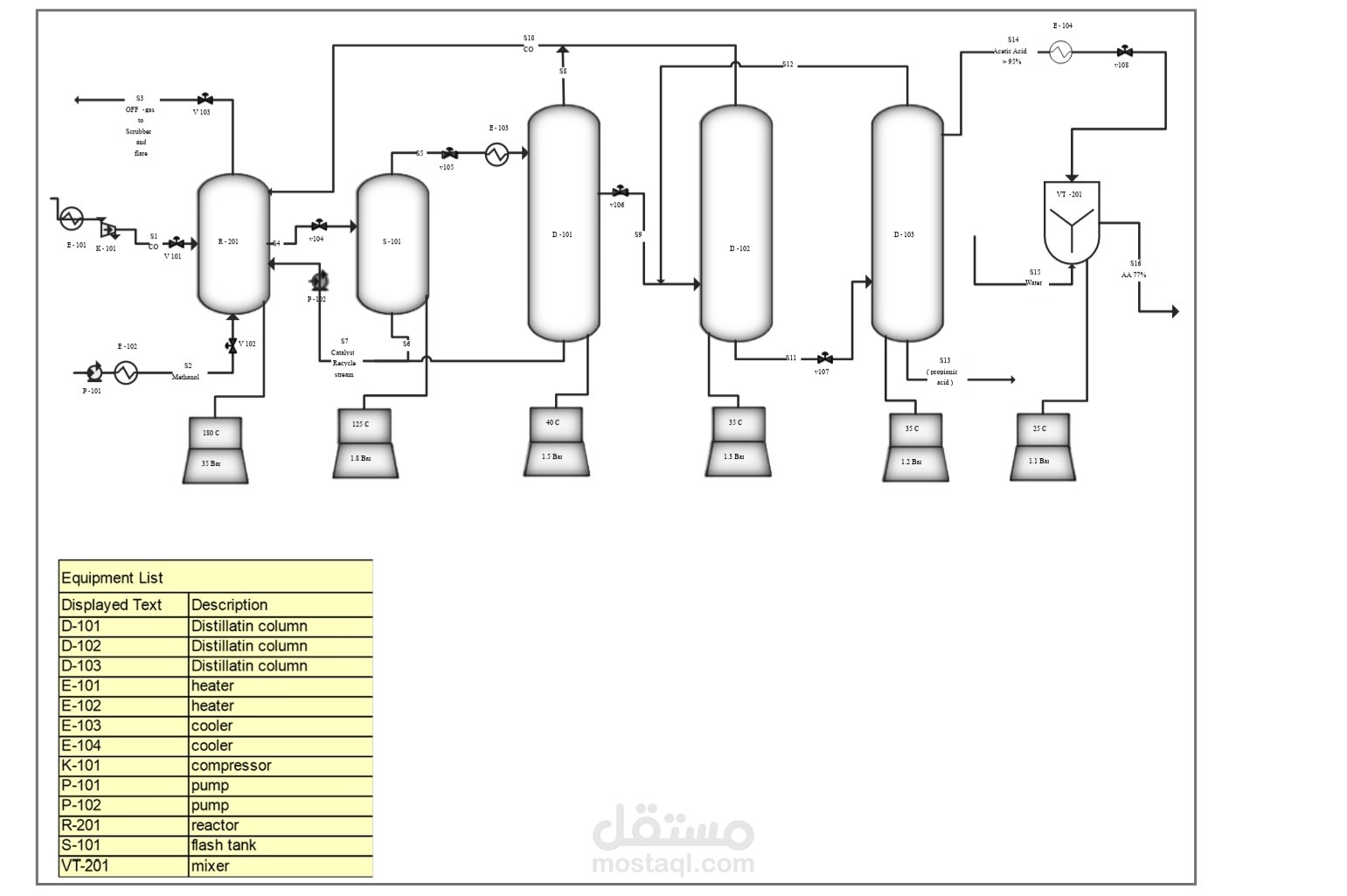 Process design of Methanol Carbonylation Process