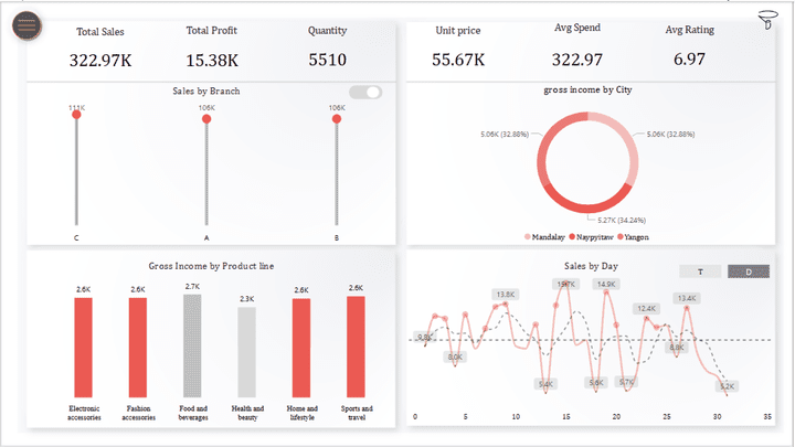 لوحة معلومات Power BI لتحليل أداء مبيعات سوبر ماركت حسب الفروع والعملاء والمنتجات