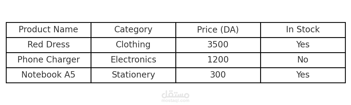 Data Entry Sample – Product List Organization
