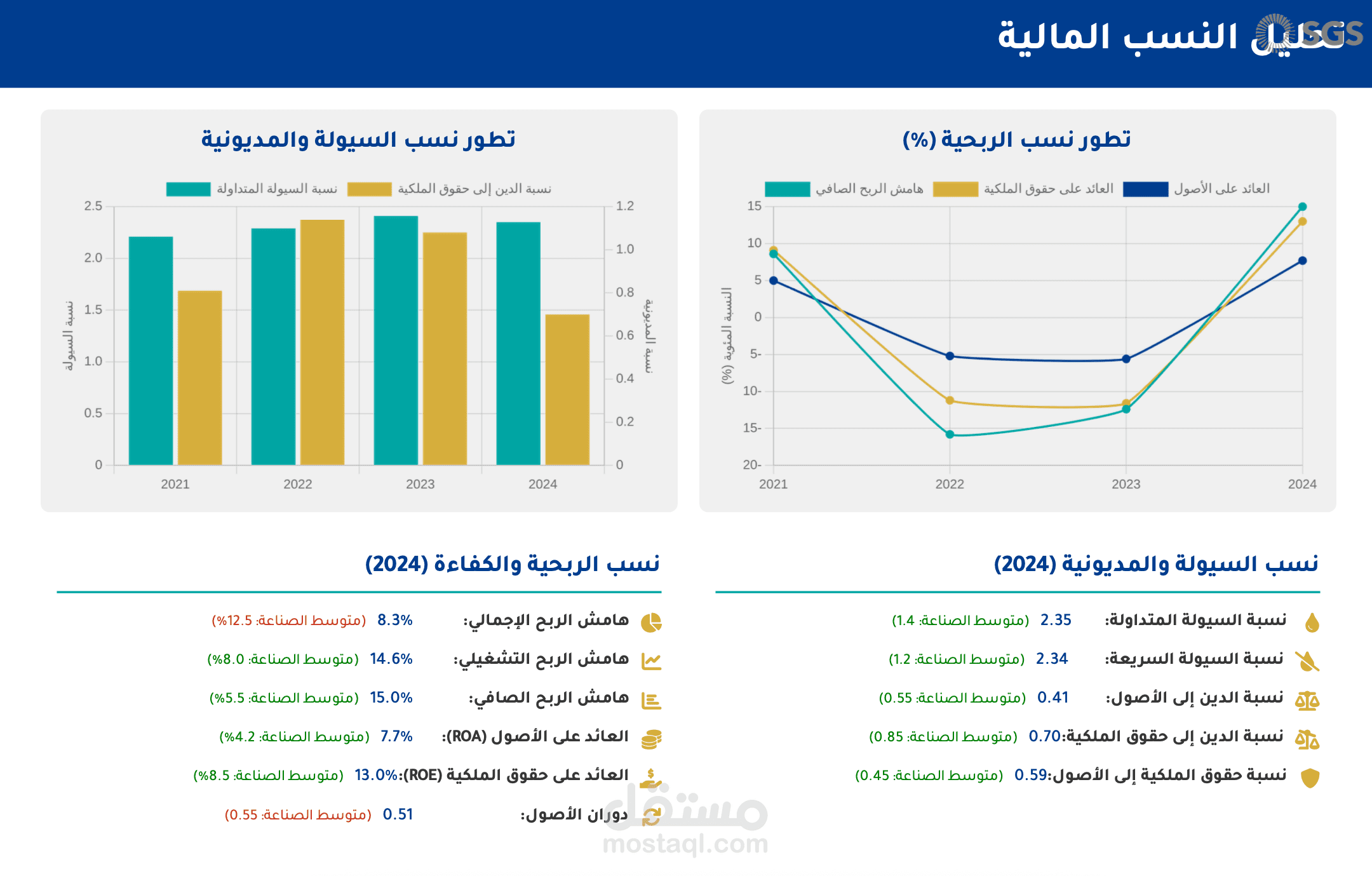 عمل تحليل مالي متكامل وشامل للقوائم المالية للشركة السعودية للخدمات الأرضية مع عرض تقديمي احترافي
