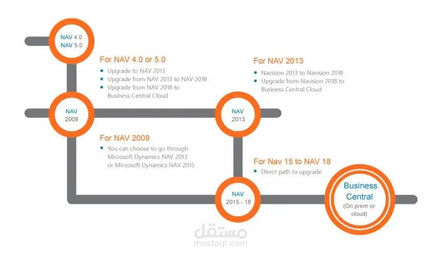 Migration de base de données de navigation 2009 vers business central 2024