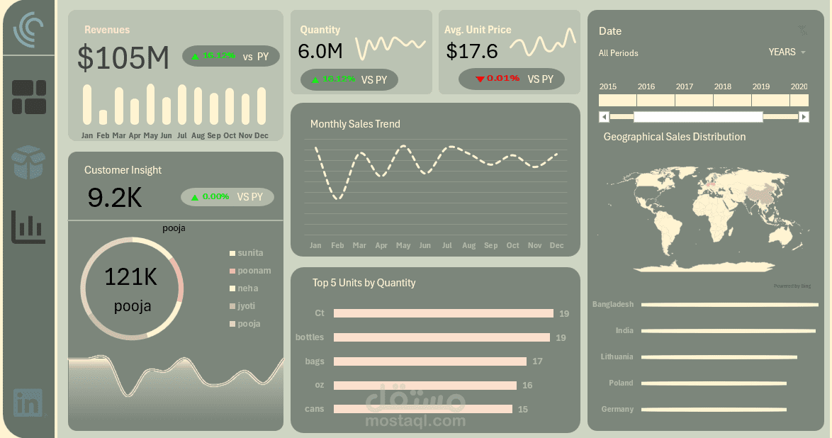 E-commerce Sales Analysis