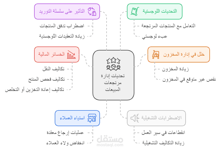 إعداد تقرير أرباح وتكاليف شهري (Profit & Loss Report)