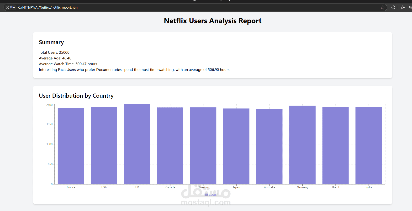 Netflix Users Analysis