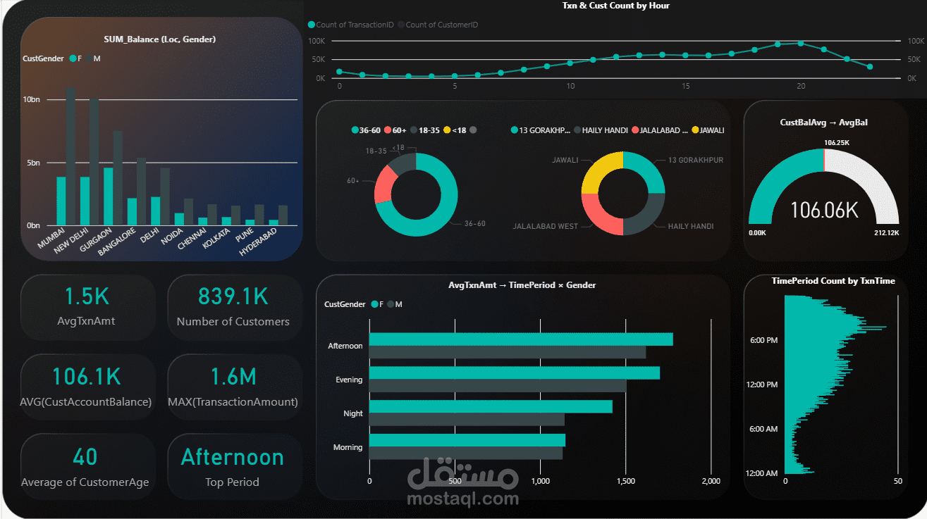 Bank Customer Segmentation dashboard
