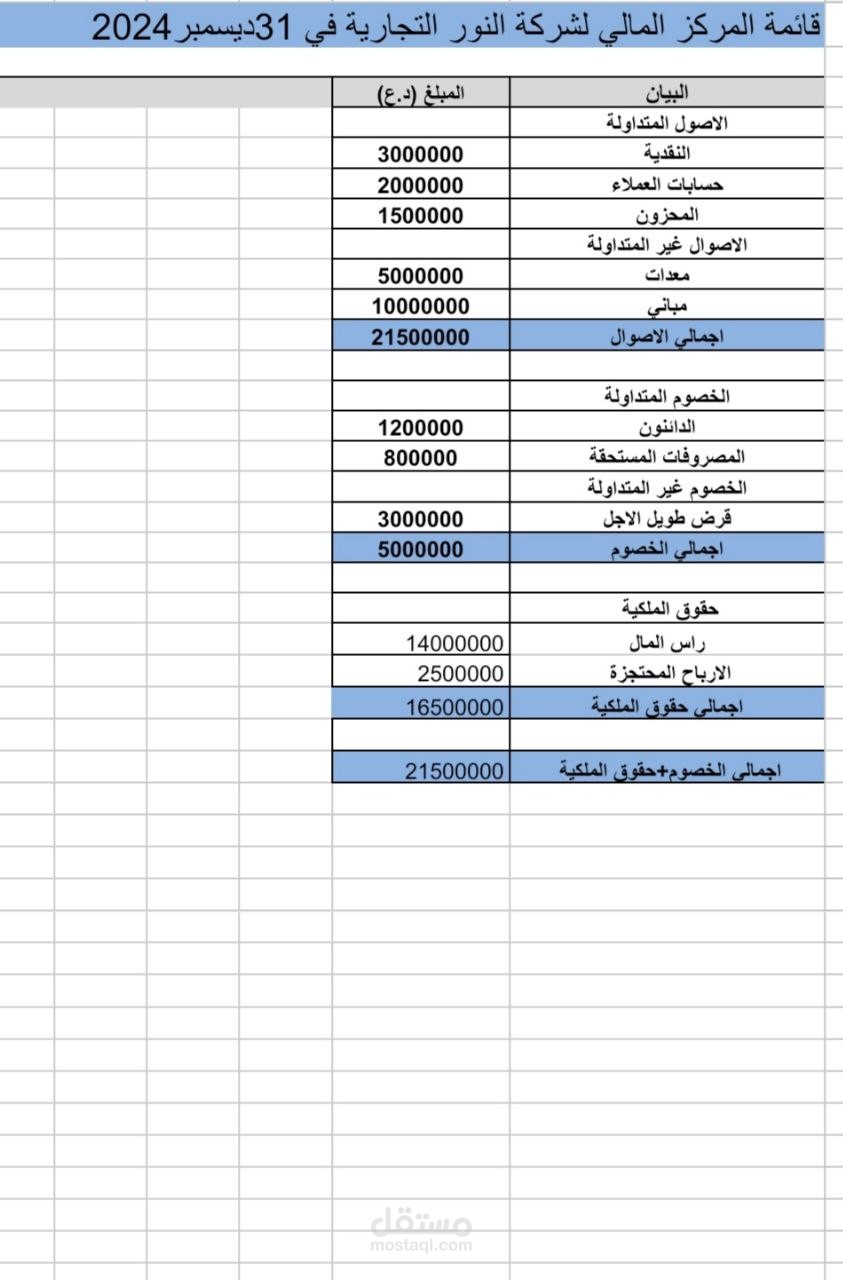 قائمة المركز المالي لشركة النور التجارية في 31 ديسمبر 2024