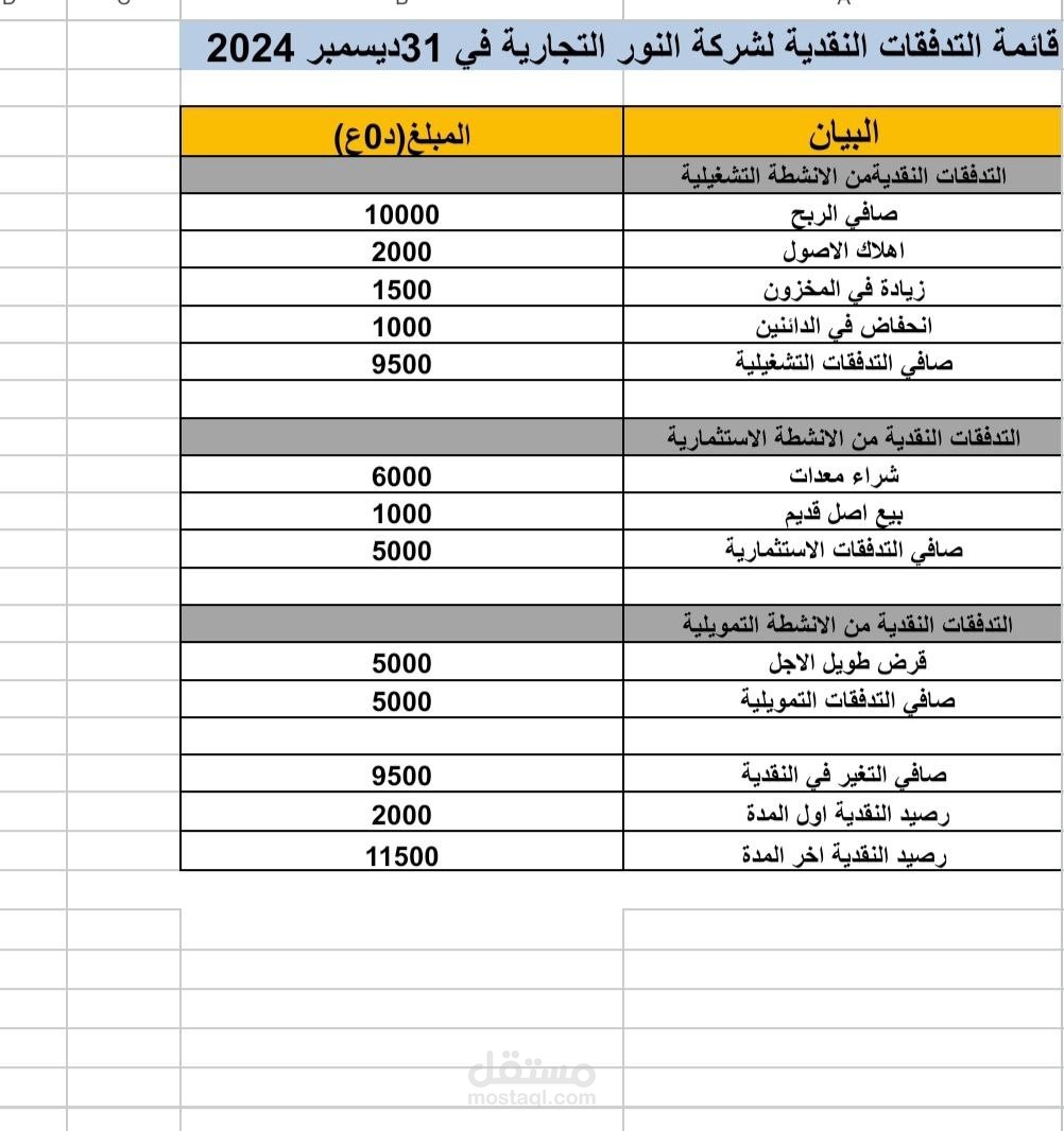اعداد قائمة التدفقات النقدية لشركة النور التجارية في 31 ديسمبر 2024