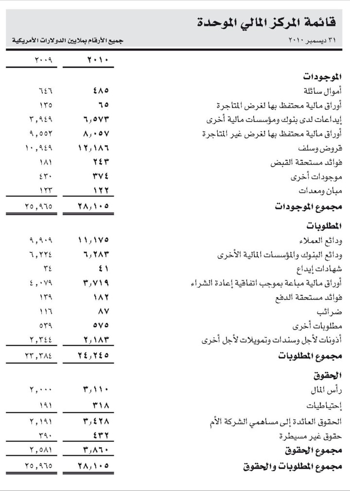 اعداد نموذج لقائمة المركز المالى