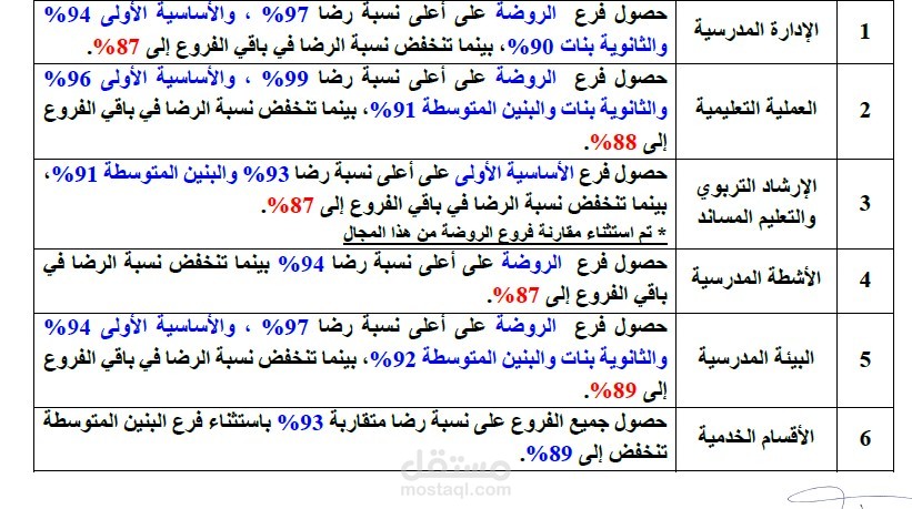 إعداد تقارير الدراسات والاستبيانات