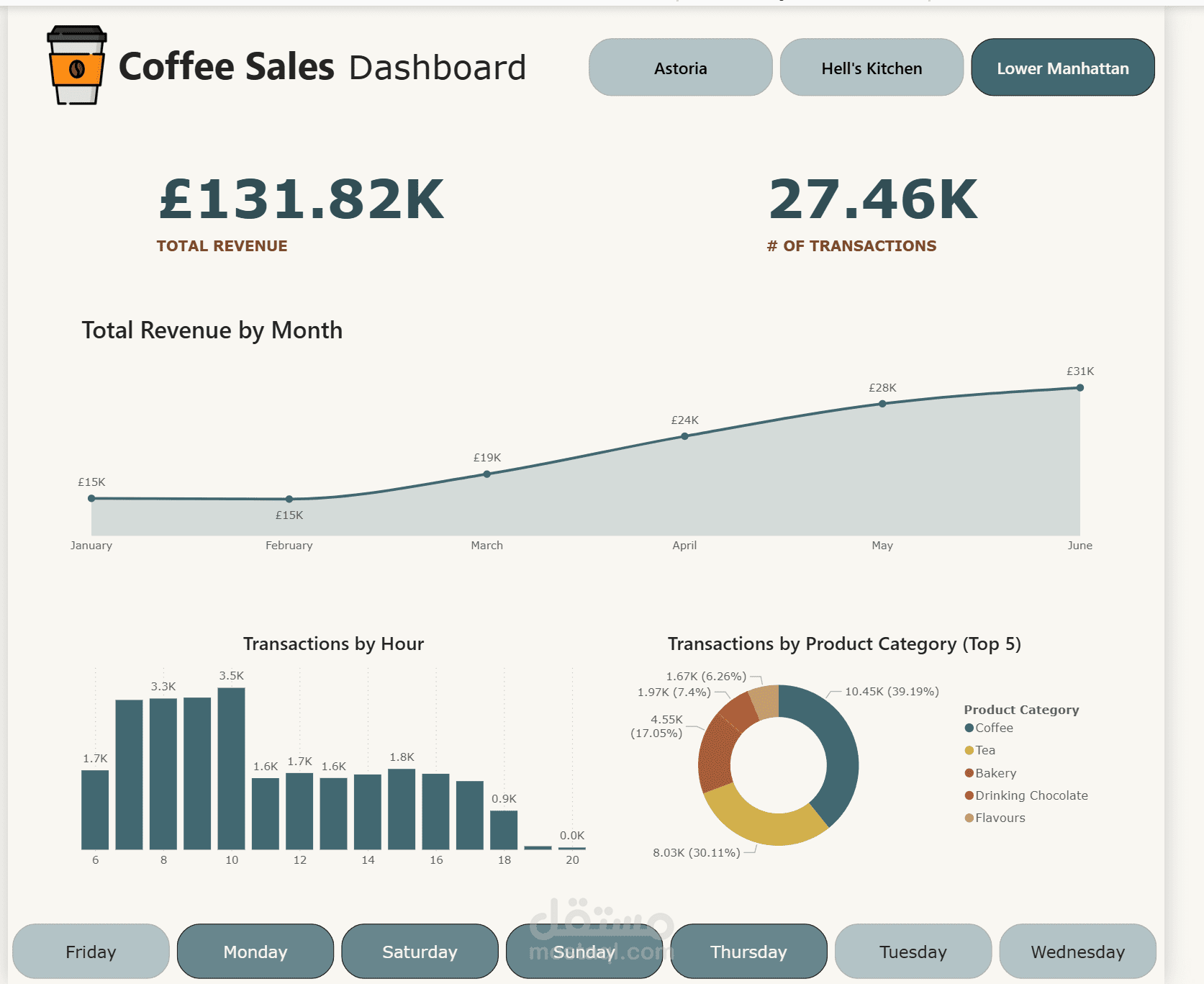 Coffee Sales Analysis Dashboard