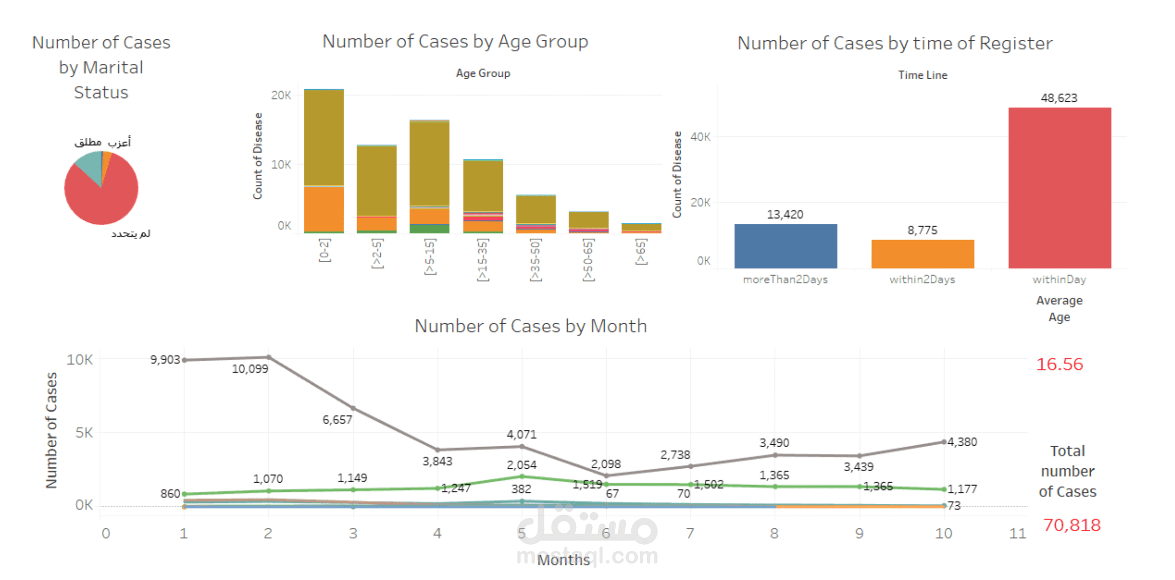 "تحليل بيانات الترصد الطبي للأمراض المعدية باستخدام Power Query وTableau