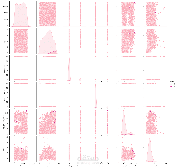 Stroke dataset|Classification|Accuracy95%