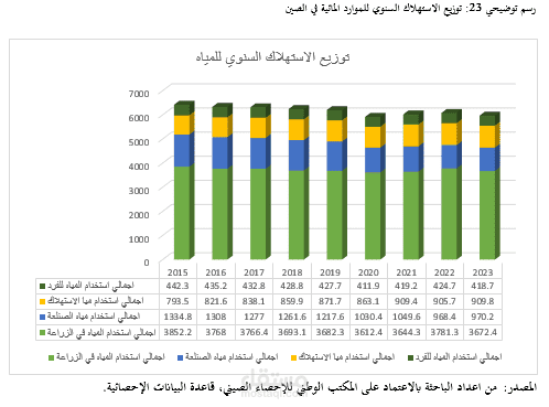 تقرير حول استراتيجيات الامن المائي كمدخل لتحقيق الامن الغذائي: قراءة تطبيقية في النموذج الصيني.