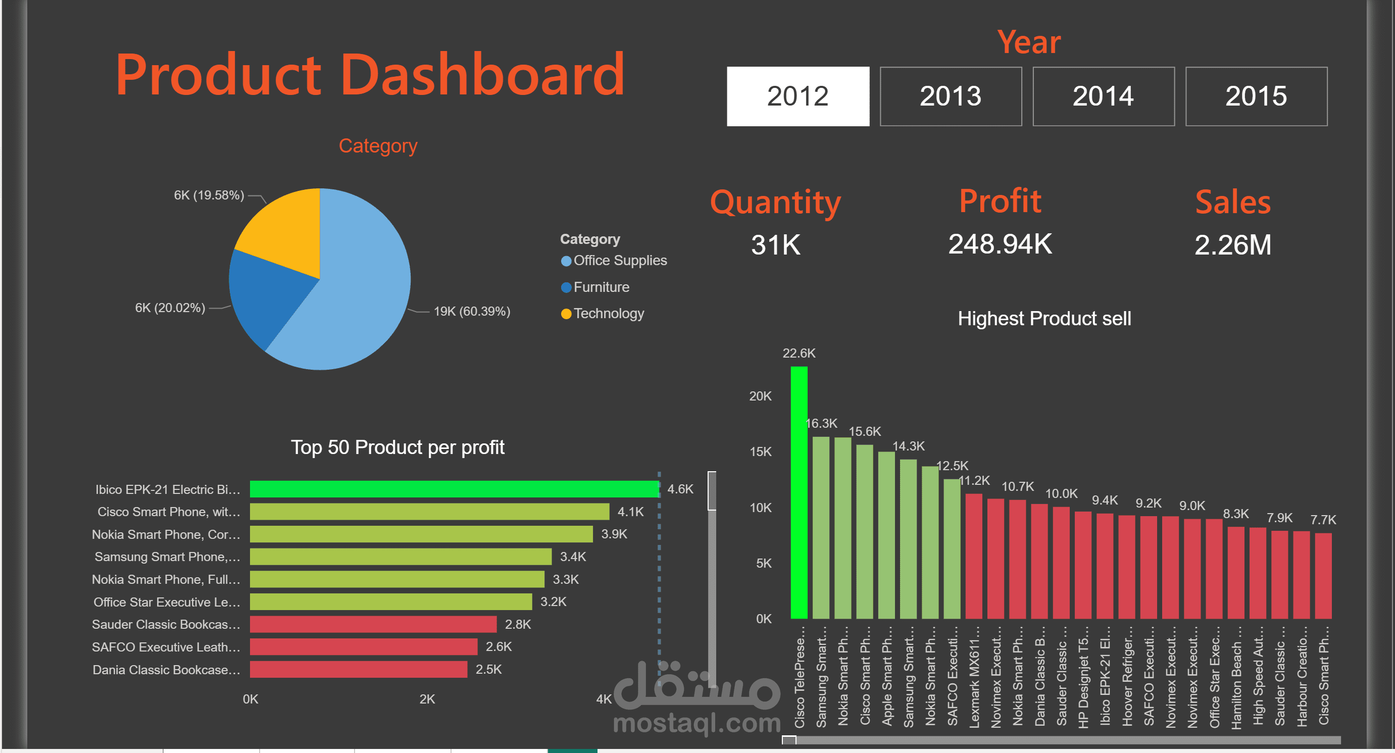 dashboard of analysing products of market dataset