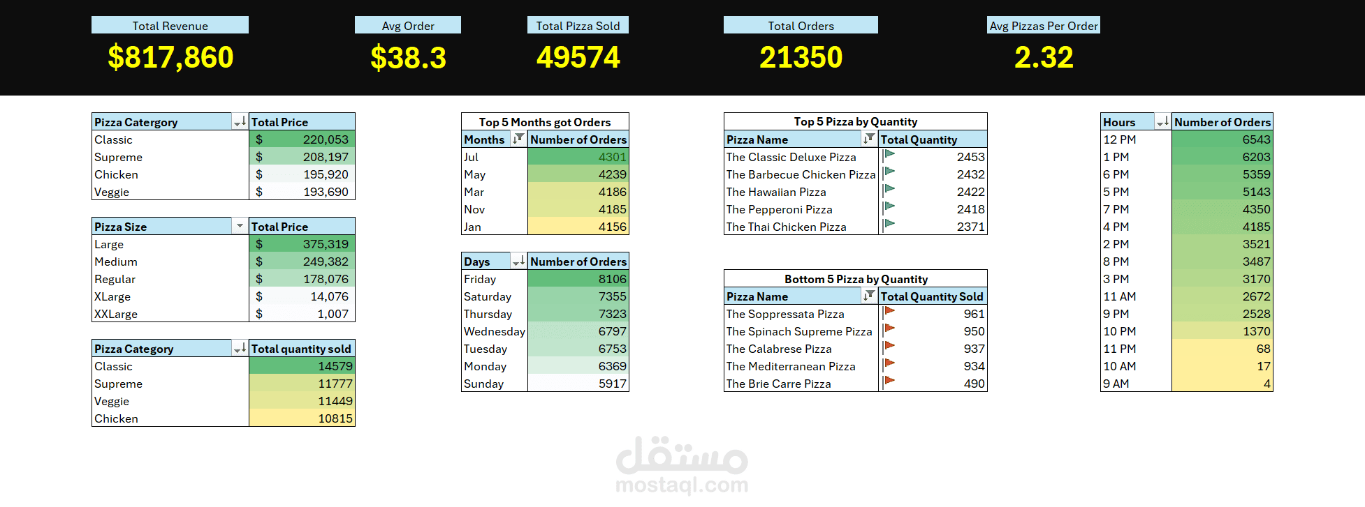 Data Cleanup with Pivot Table Summary in Excel