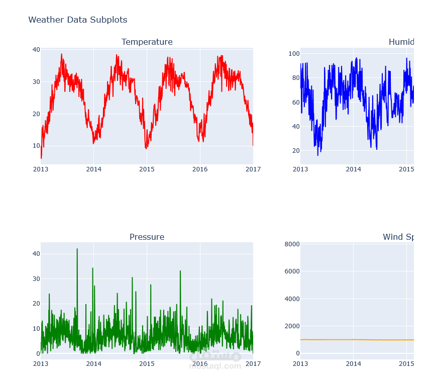 Stock Market Forecasting