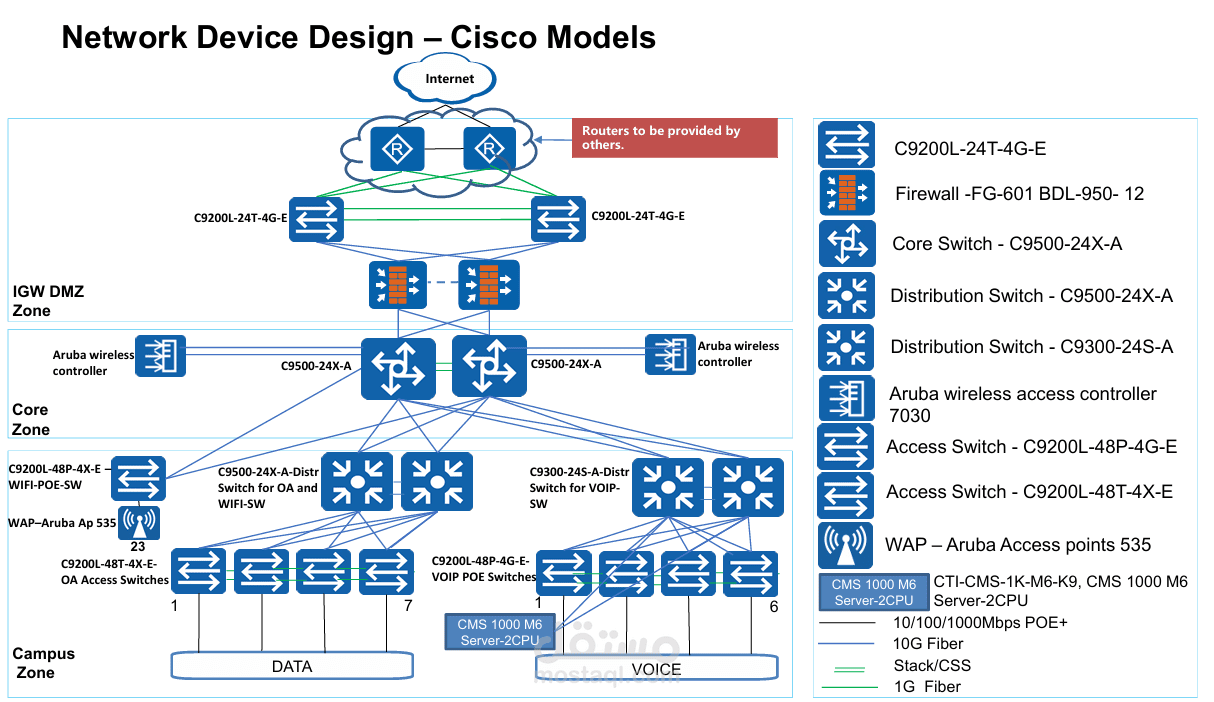Network Device Design – Cisco Models and Deploy the Design and Configure on User side