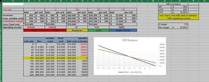 Cvp analysis