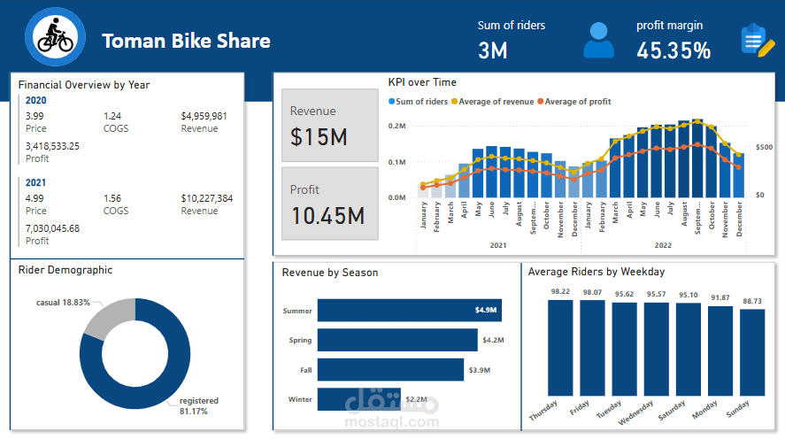 تحليل بيانات مشاركة الدراجات (Bike Share Analysis)