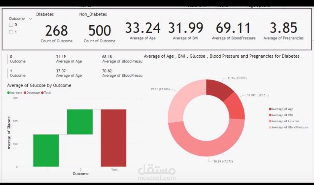 Diabetes Data Analysis
