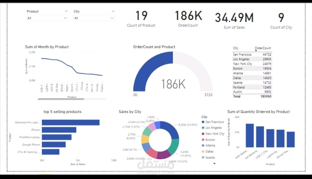 Sales Data Analysis